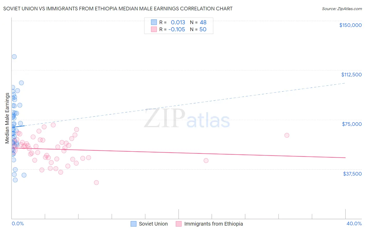 Soviet Union vs Immigrants from Ethiopia Median Male Earnings