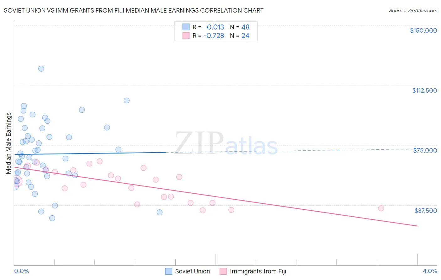 Soviet Union vs Immigrants from Fiji Median Male Earnings