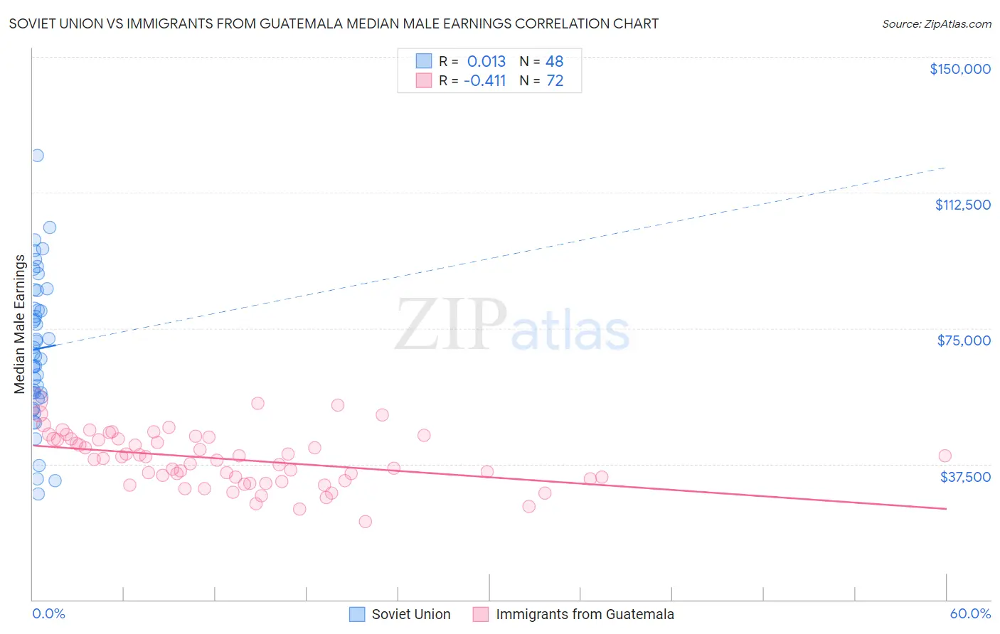 Soviet Union vs Immigrants from Guatemala Median Male Earnings