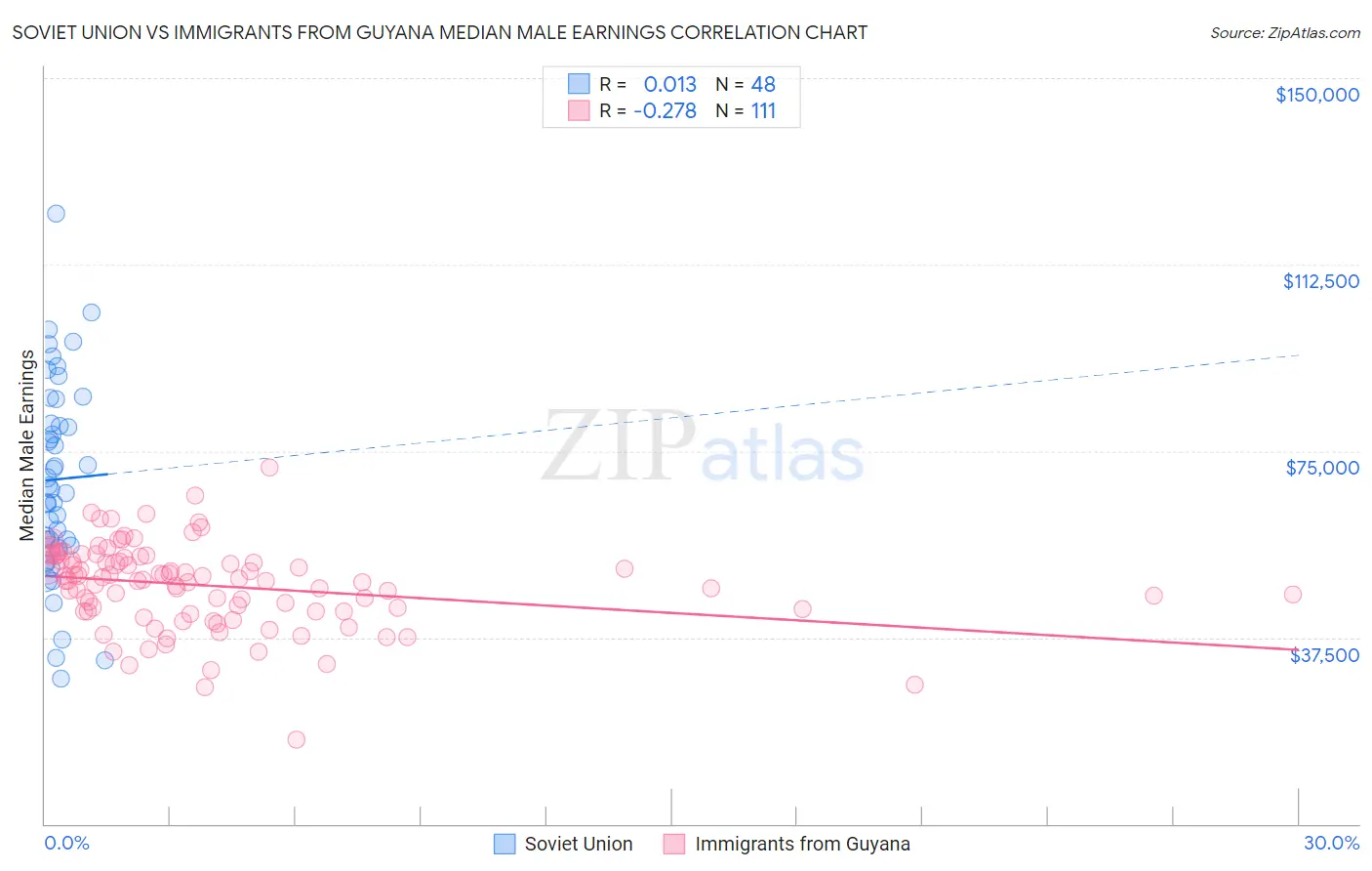 Soviet Union vs Immigrants from Guyana Median Male Earnings