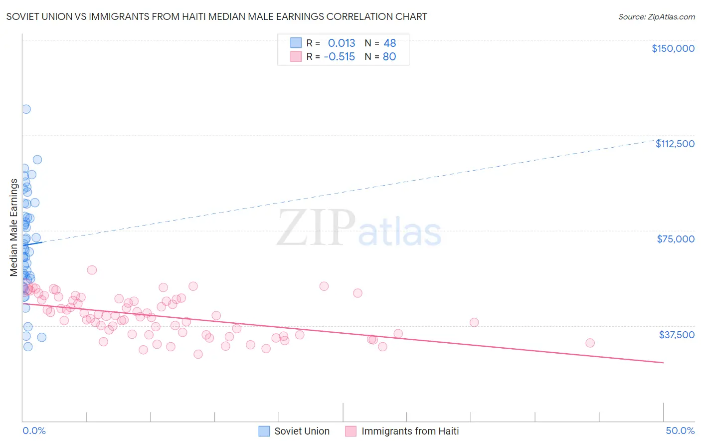 Soviet Union vs Immigrants from Haiti Median Male Earnings