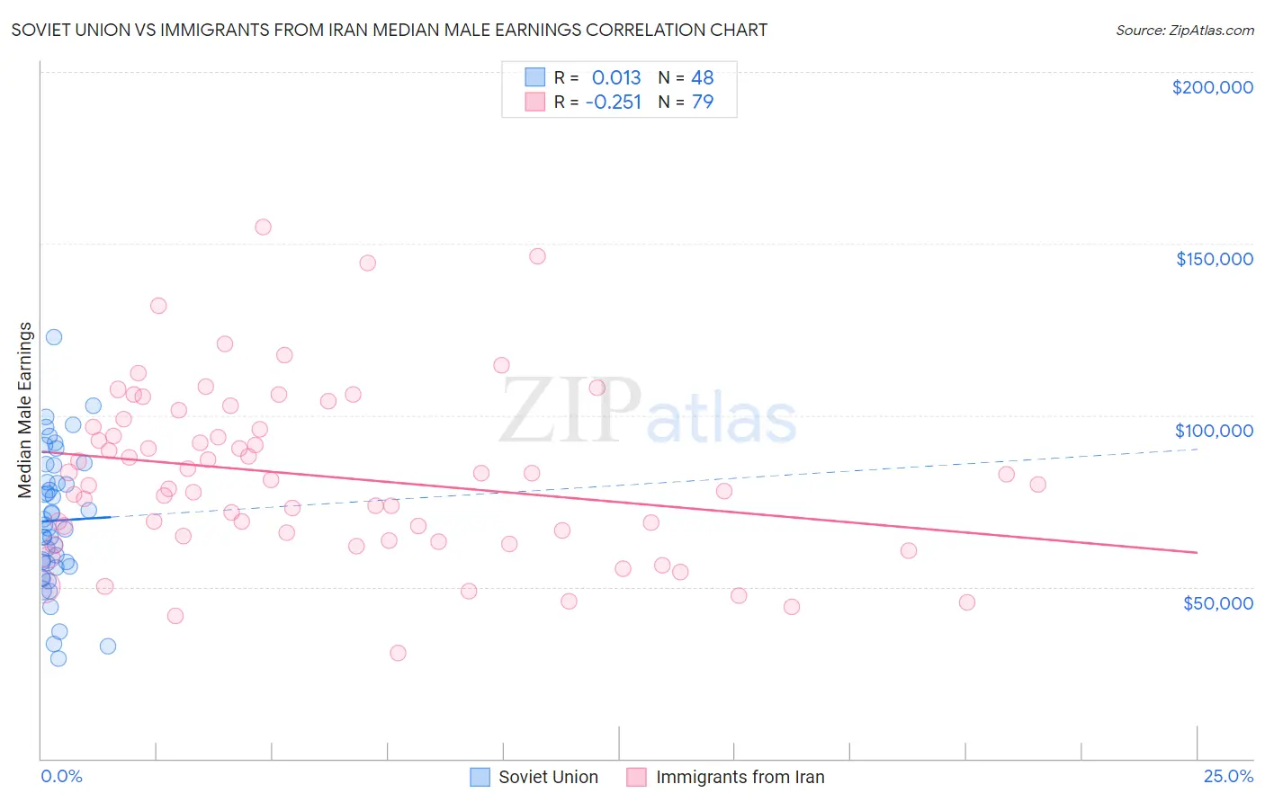 Soviet Union vs Immigrants from Iran Median Male Earnings