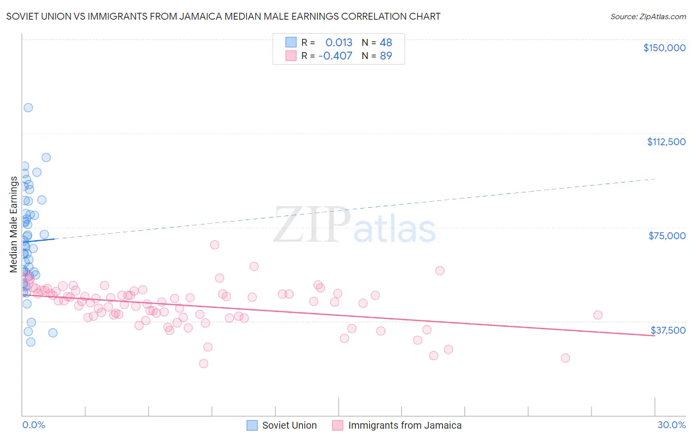 Soviet Union vs Immigrants from Jamaica Median Male Earnings