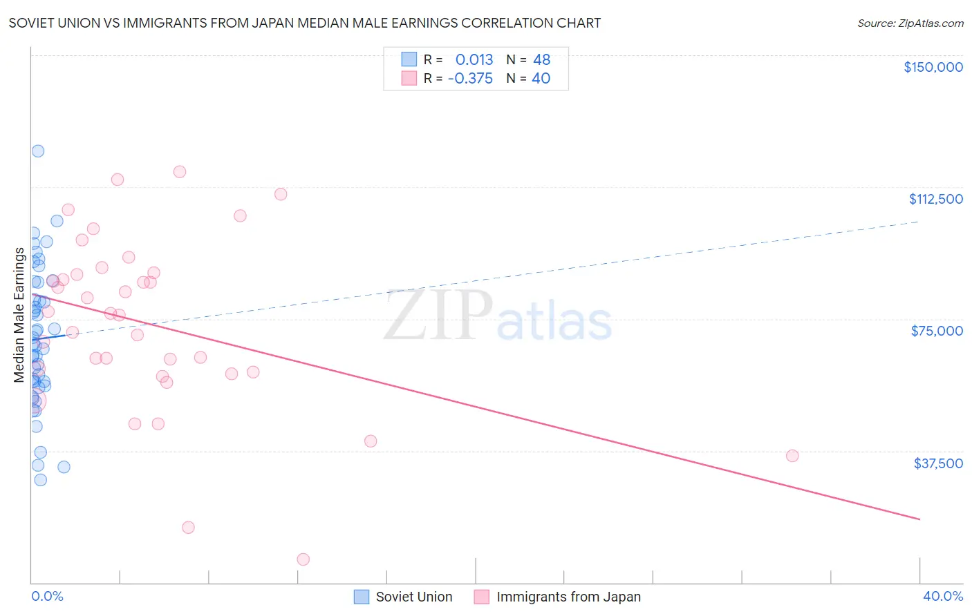Soviet Union vs Immigrants from Japan Median Male Earnings