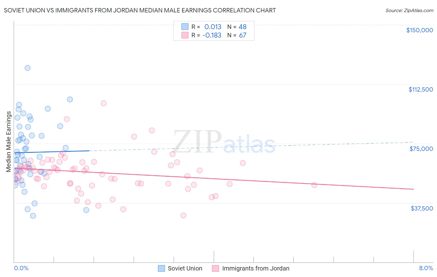 Soviet Union vs Immigrants from Jordan Median Male Earnings