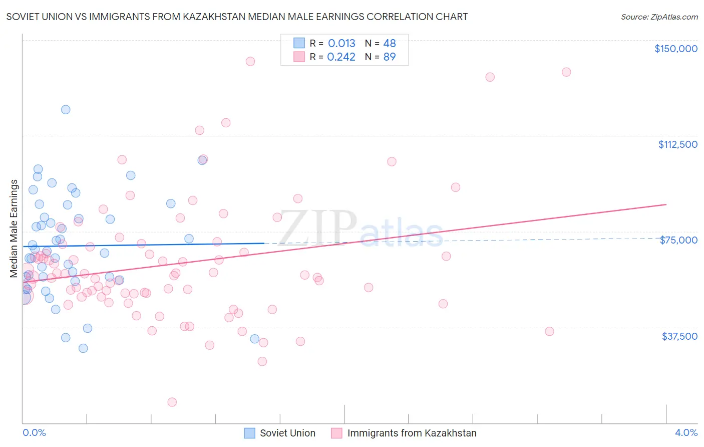 Soviet Union vs Immigrants from Kazakhstan Median Male Earnings