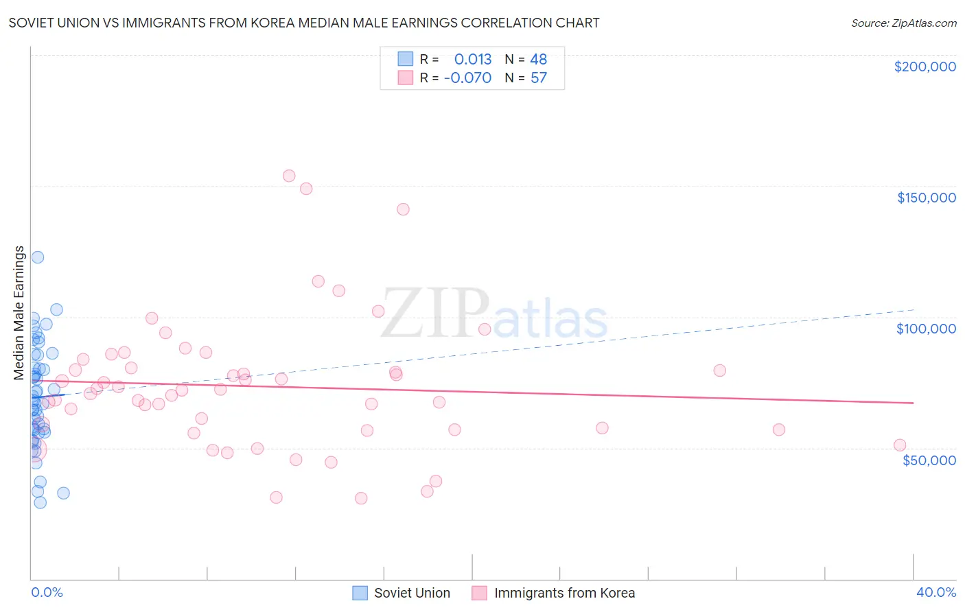 Soviet Union vs Immigrants from Korea Median Male Earnings