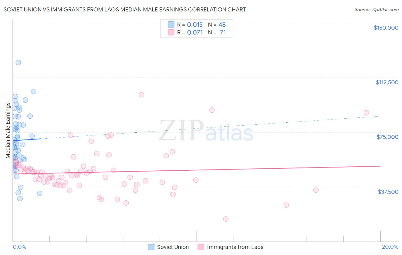Soviet Union vs Immigrants from Laos Median Male Earnings