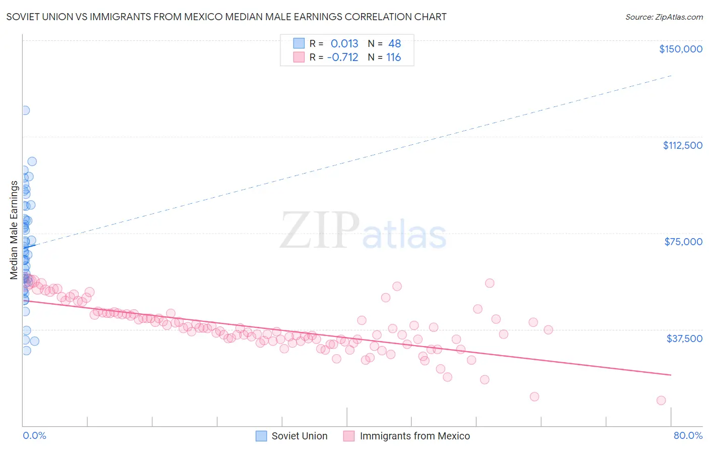Soviet Union vs Immigrants from Mexico Median Male Earnings