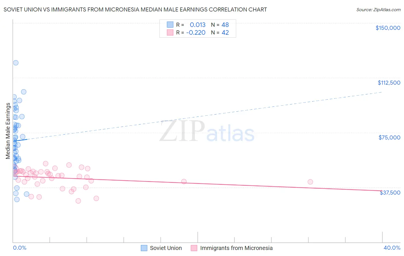 Soviet Union vs Immigrants from Micronesia Median Male Earnings