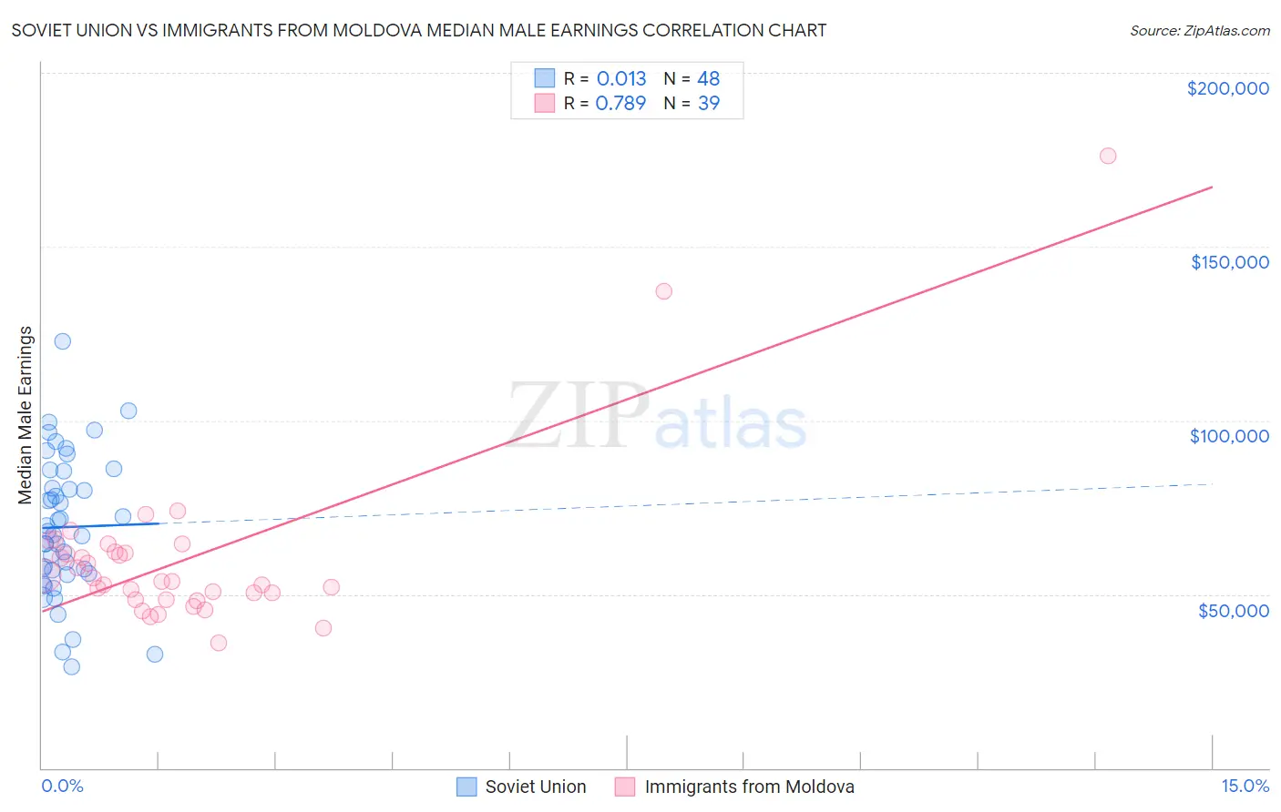 Soviet Union vs Immigrants from Moldova Median Male Earnings