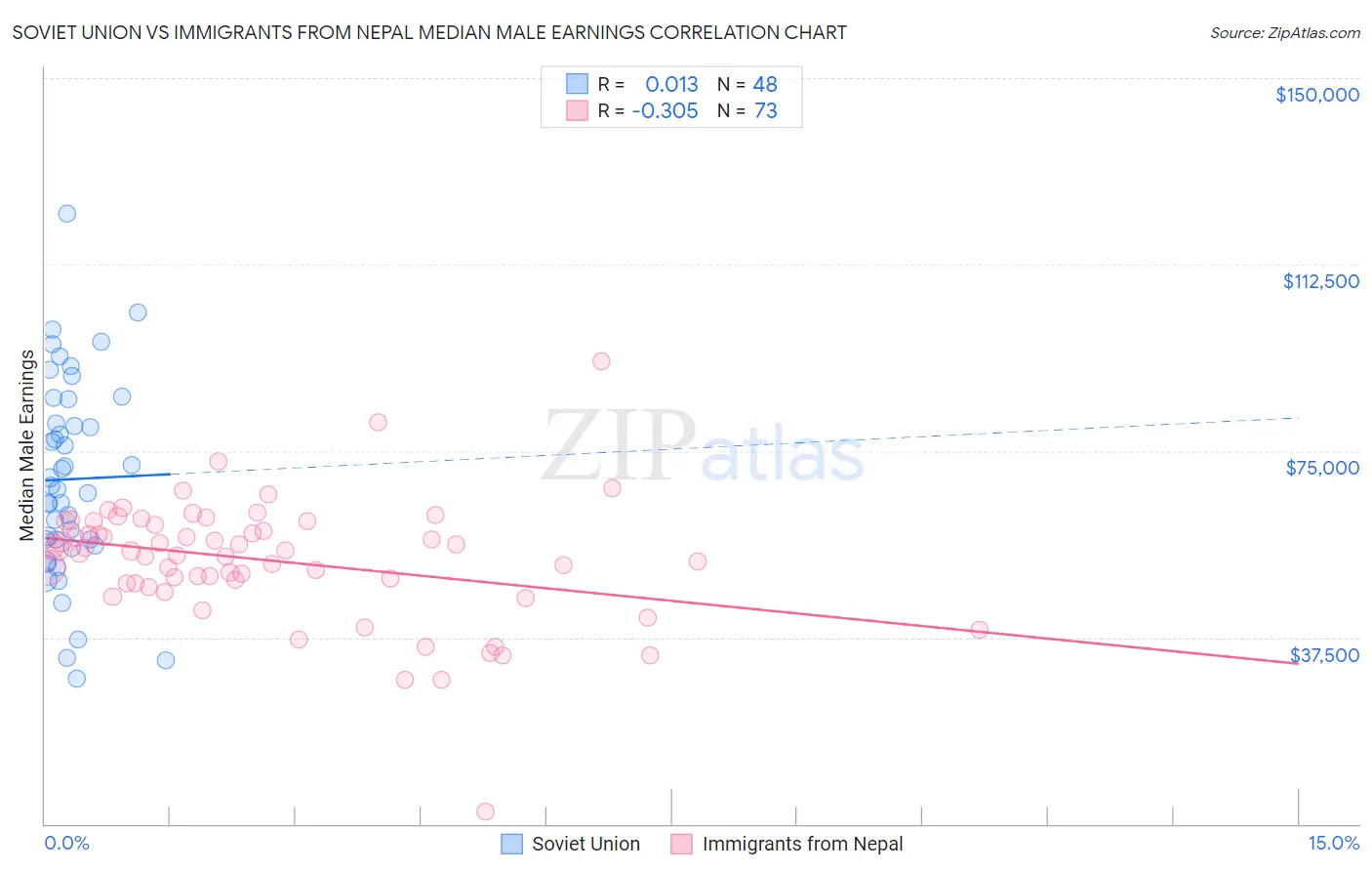 Soviet Union vs Immigrants from Nepal Median Male Earnings