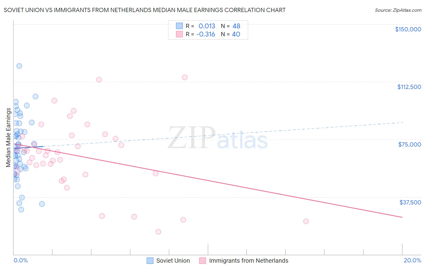 Soviet Union vs Immigrants from Netherlands Median Male Earnings