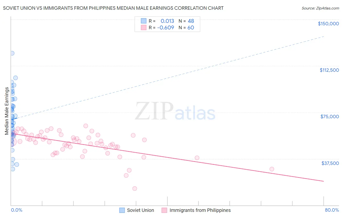 Soviet Union vs Immigrants from Philippines Median Male Earnings