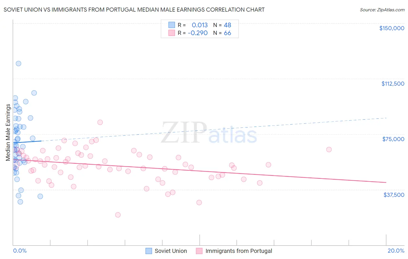 Soviet Union vs Immigrants from Portugal Median Male Earnings