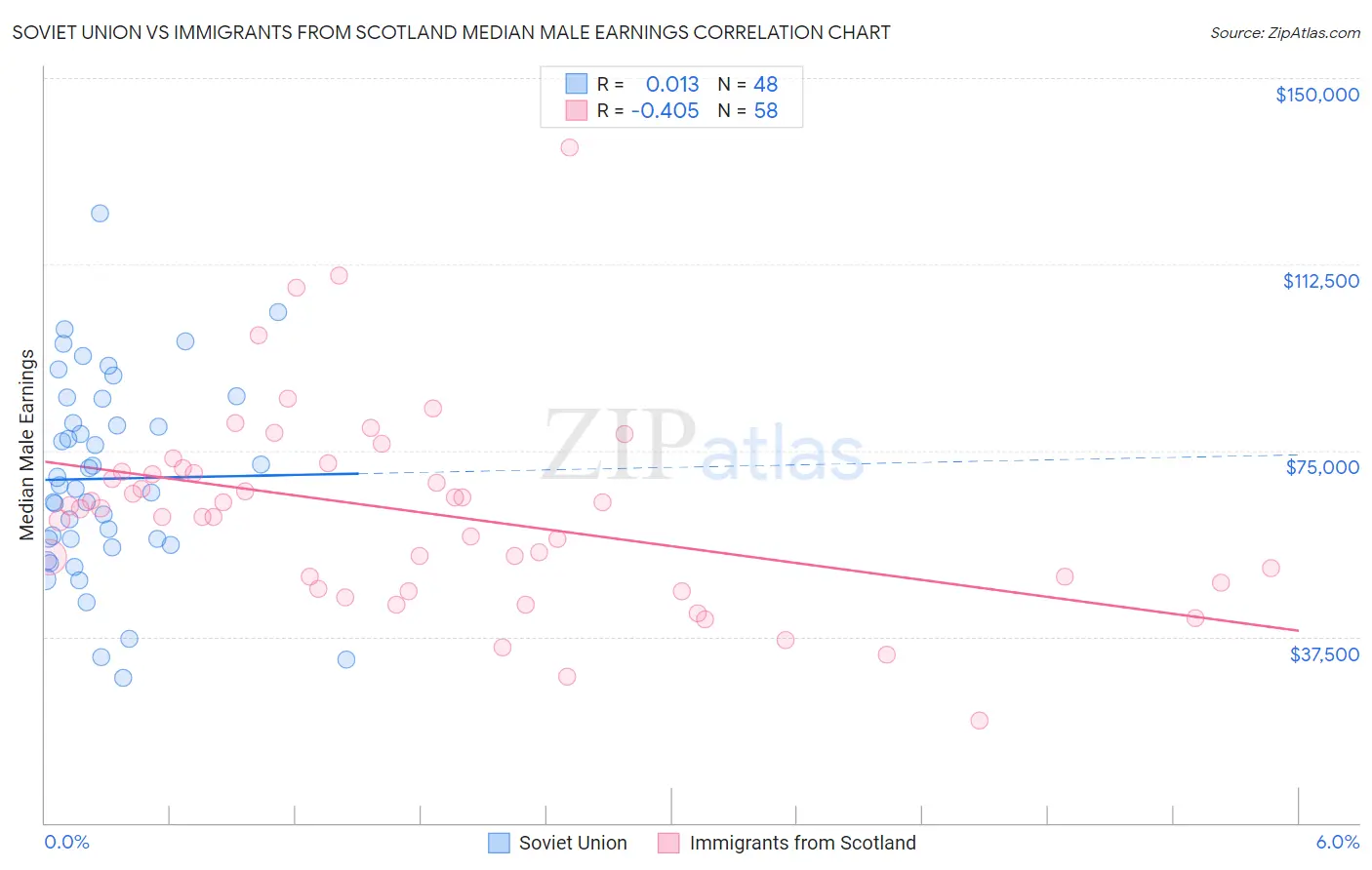 Soviet Union vs Immigrants from Scotland Median Male Earnings