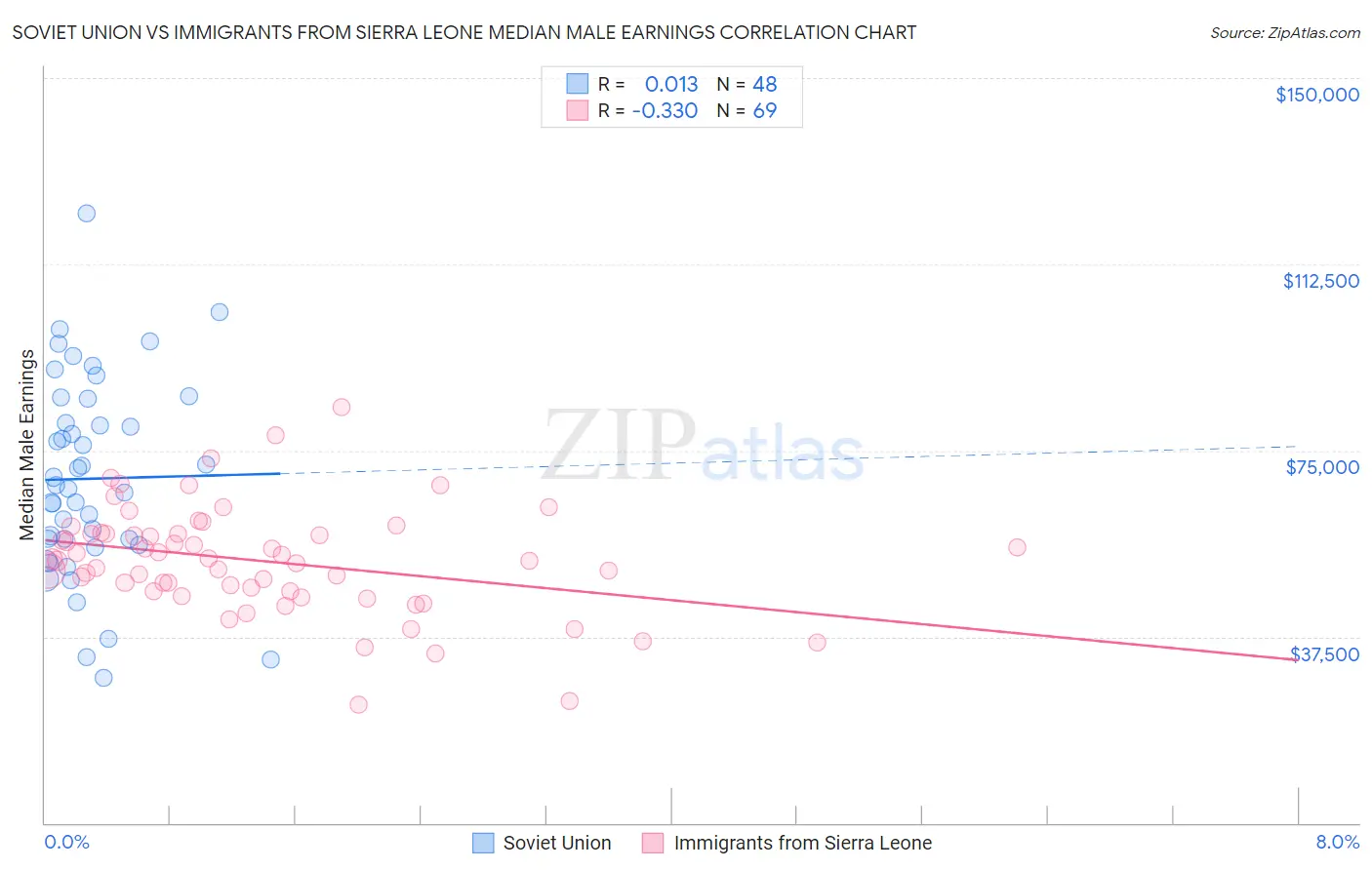 Soviet Union vs Immigrants from Sierra Leone Median Male Earnings