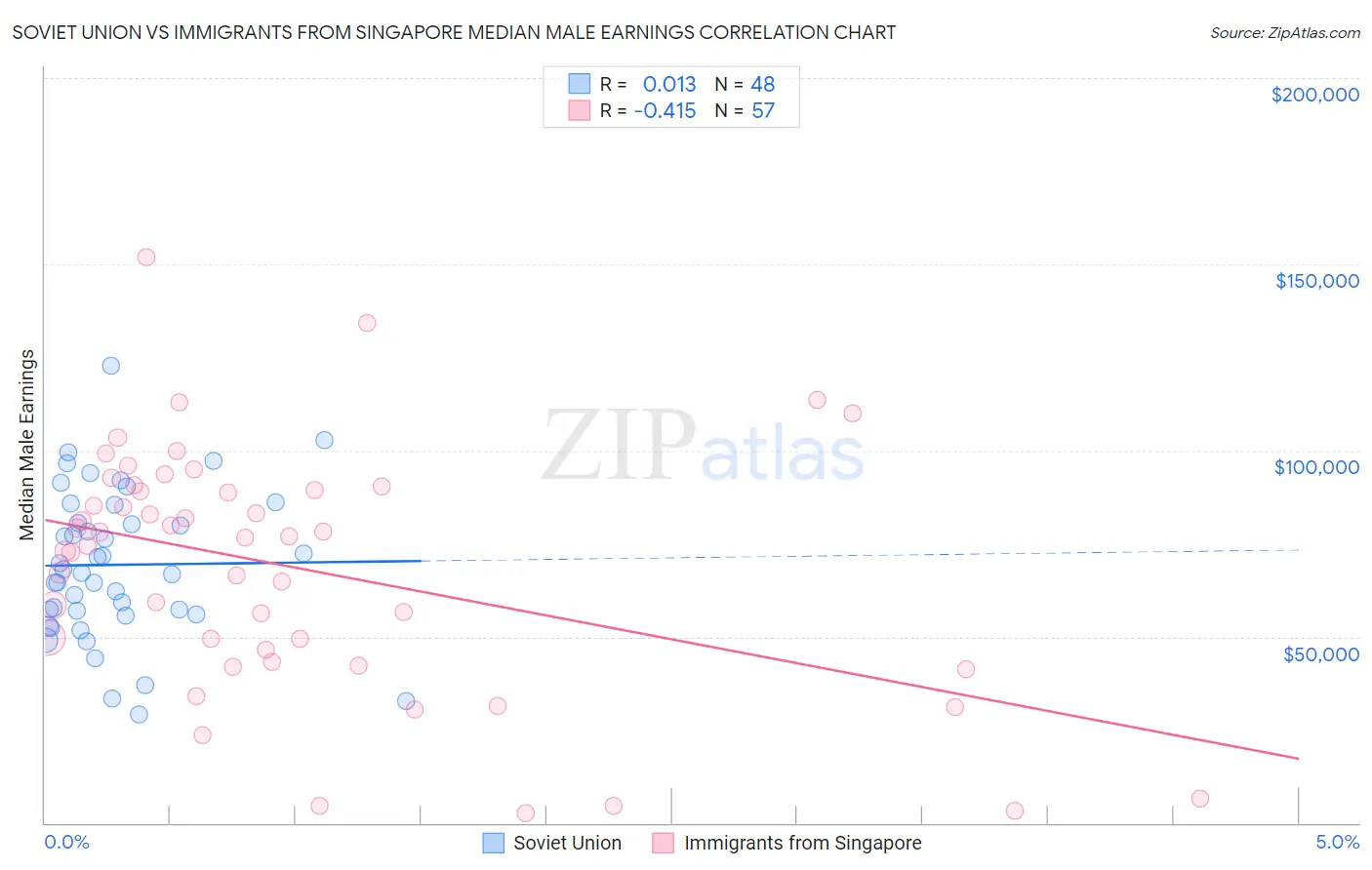 Soviet Union vs Immigrants from Singapore Median Male Earnings