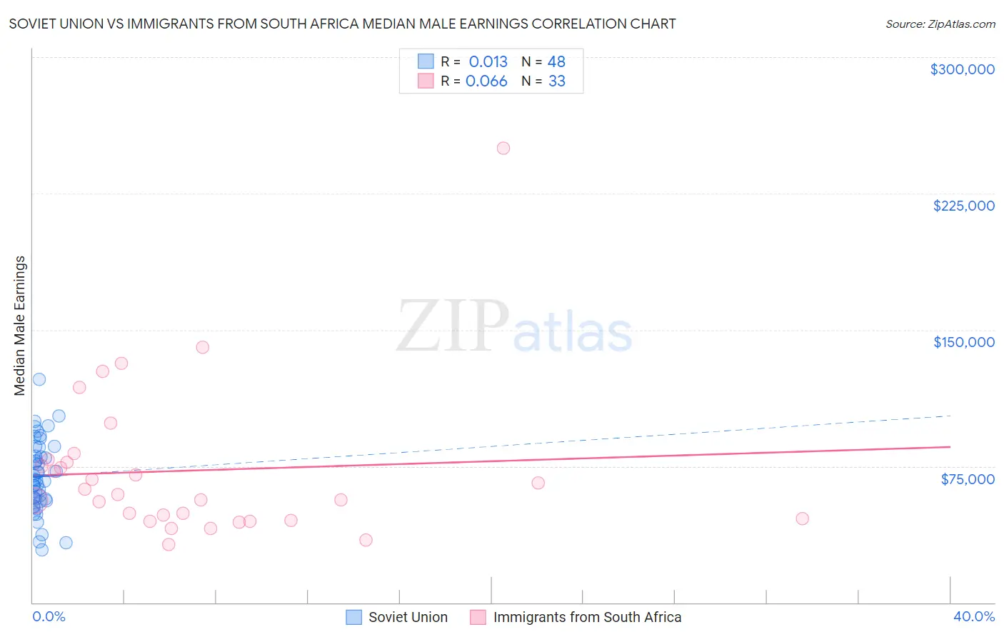 Soviet Union vs Immigrants from South Africa Median Male Earnings