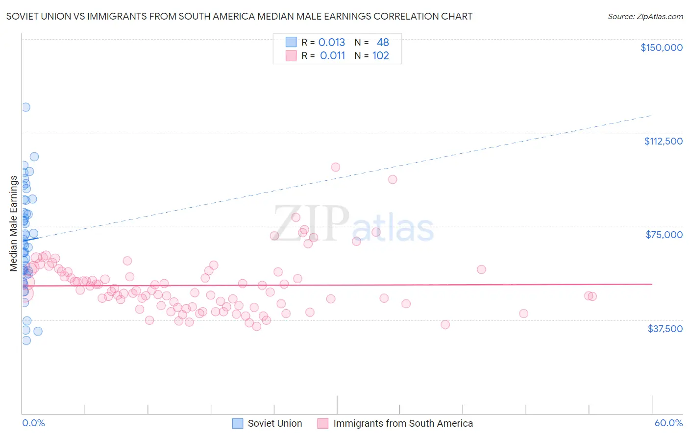 Soviet Union vs Immigrants from South America Median Male Earnings