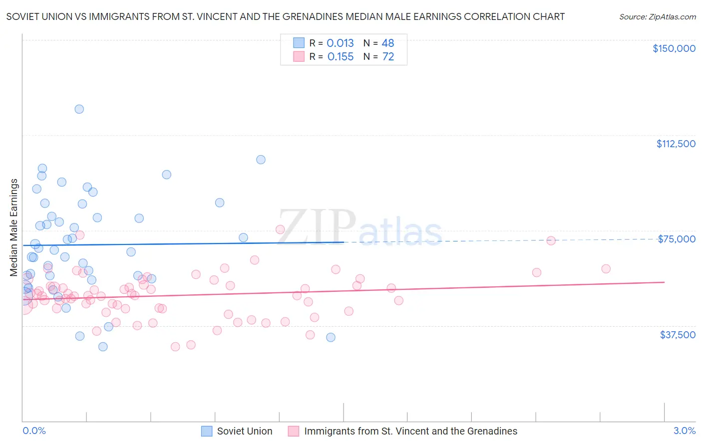 Soviet Union vs Immigrants from St. Vincent and the Grenadines Median Male Earnings