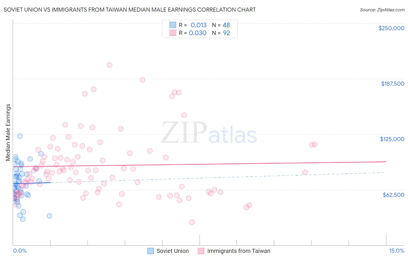 Soviet Union vs Immigrants from Taiwan Median Male Earnings