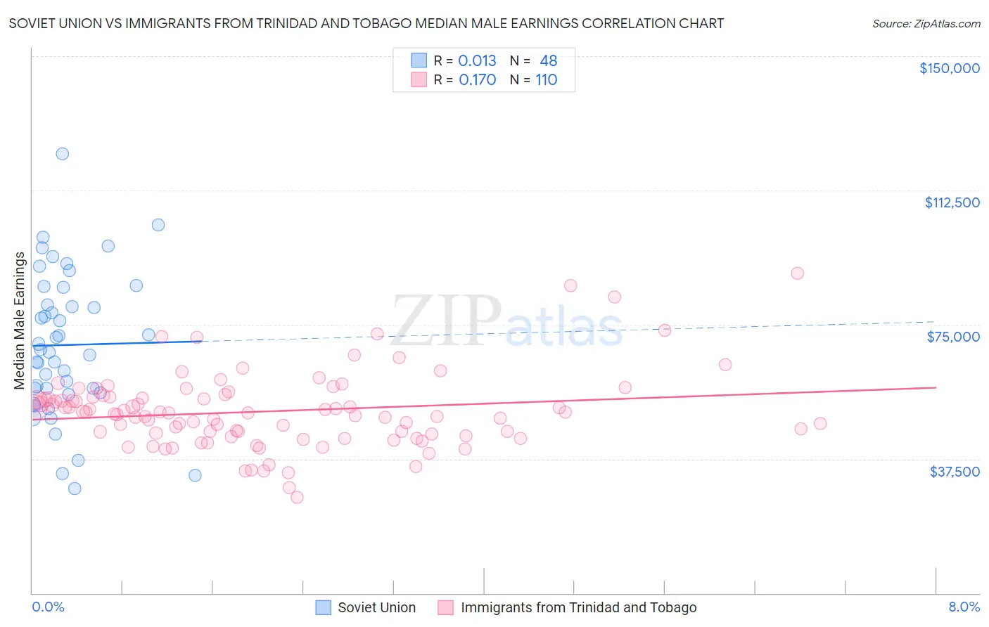 Soviet Union vs Immigrants from Trinidad and Tobago Median Male Earnings