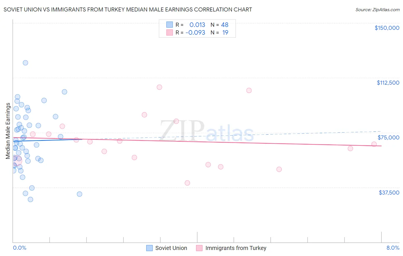 Soviet Union vs Immigrants from Turkey Median Male Earnings