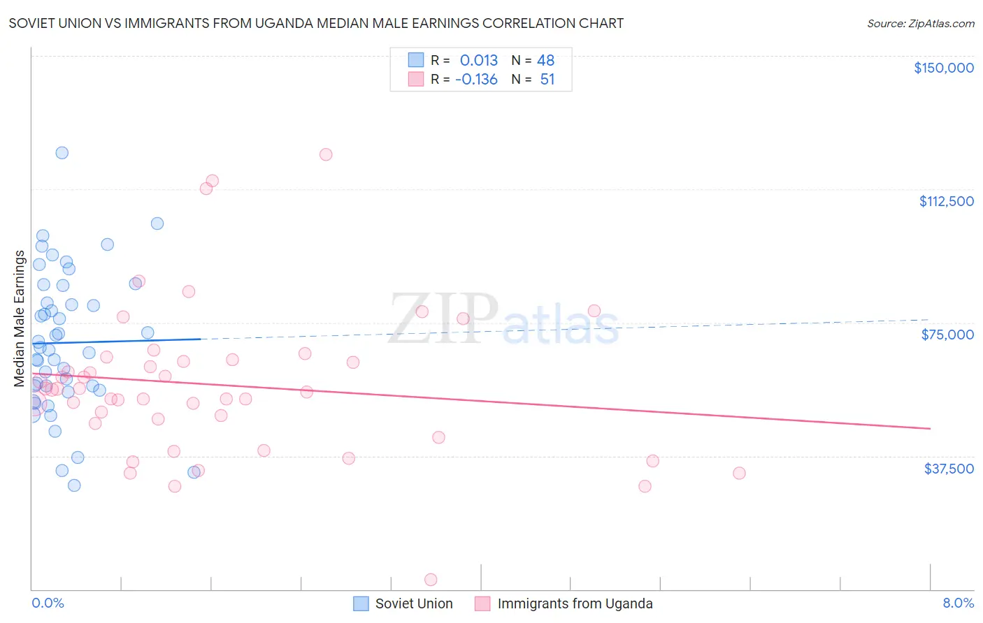 Soviet Union vs Immigrants from Uganda Median Male Earnings