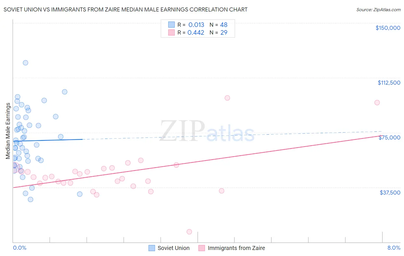 Soviet Union vs Immigrants from Zaire Median Male Earnings