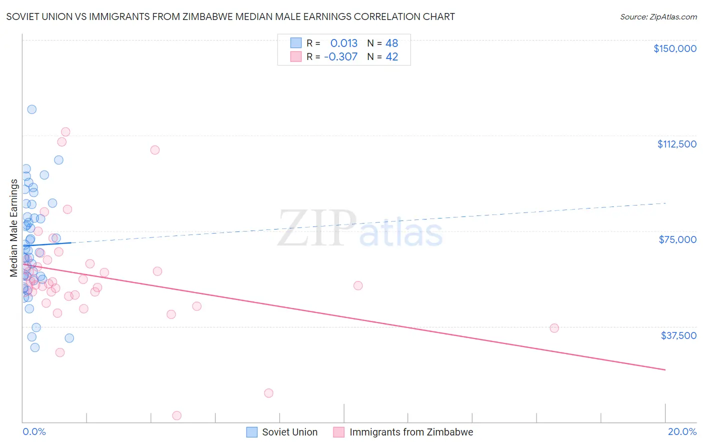 Soviet Union vs Immigrants from Zimbabwe Median Male Earnings