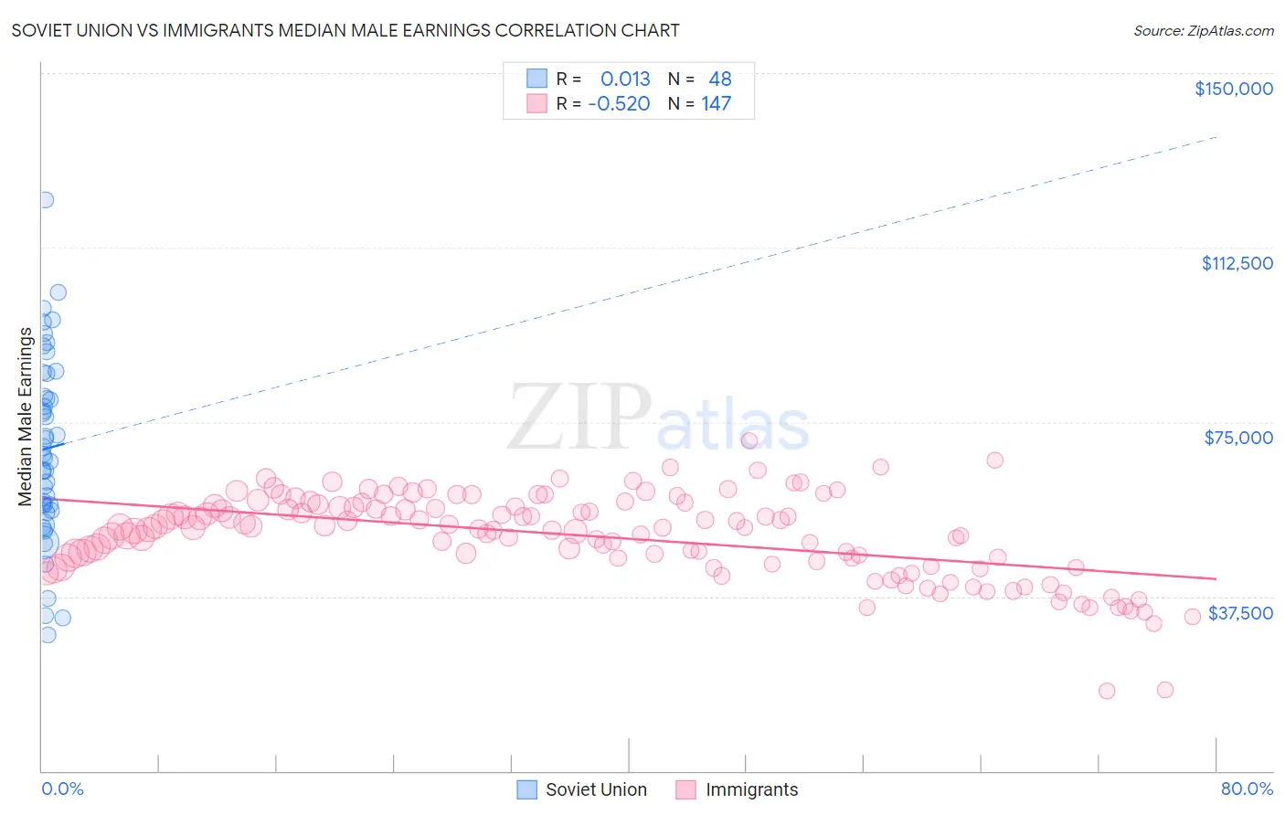Soviet Union vs Immigrants Median Male Earnings