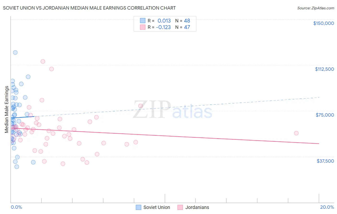 Soviet Union vs Jordanian Median Male Earnings