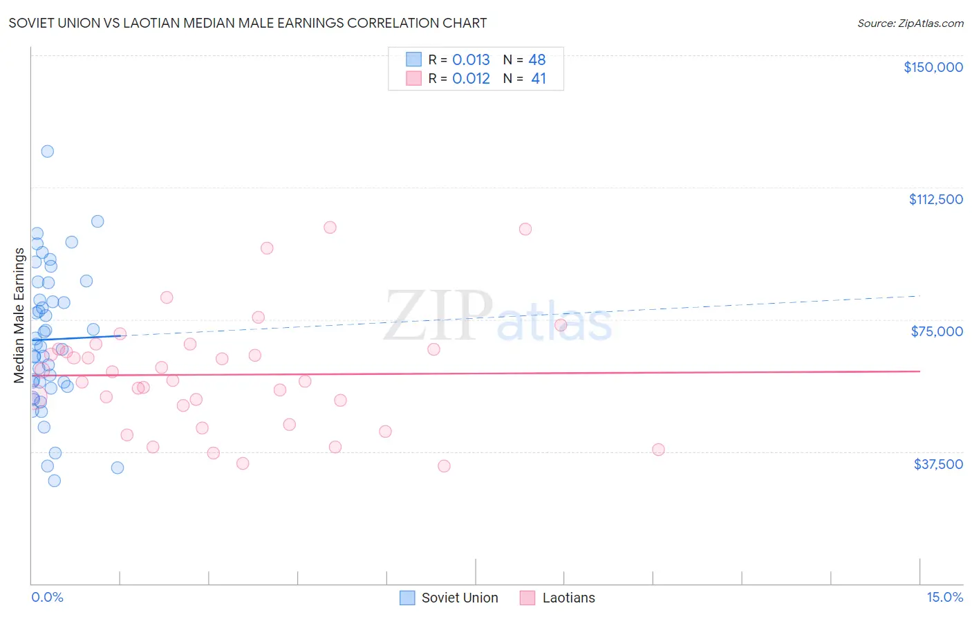 Soviet Union vs Laotian Median Male Earnings