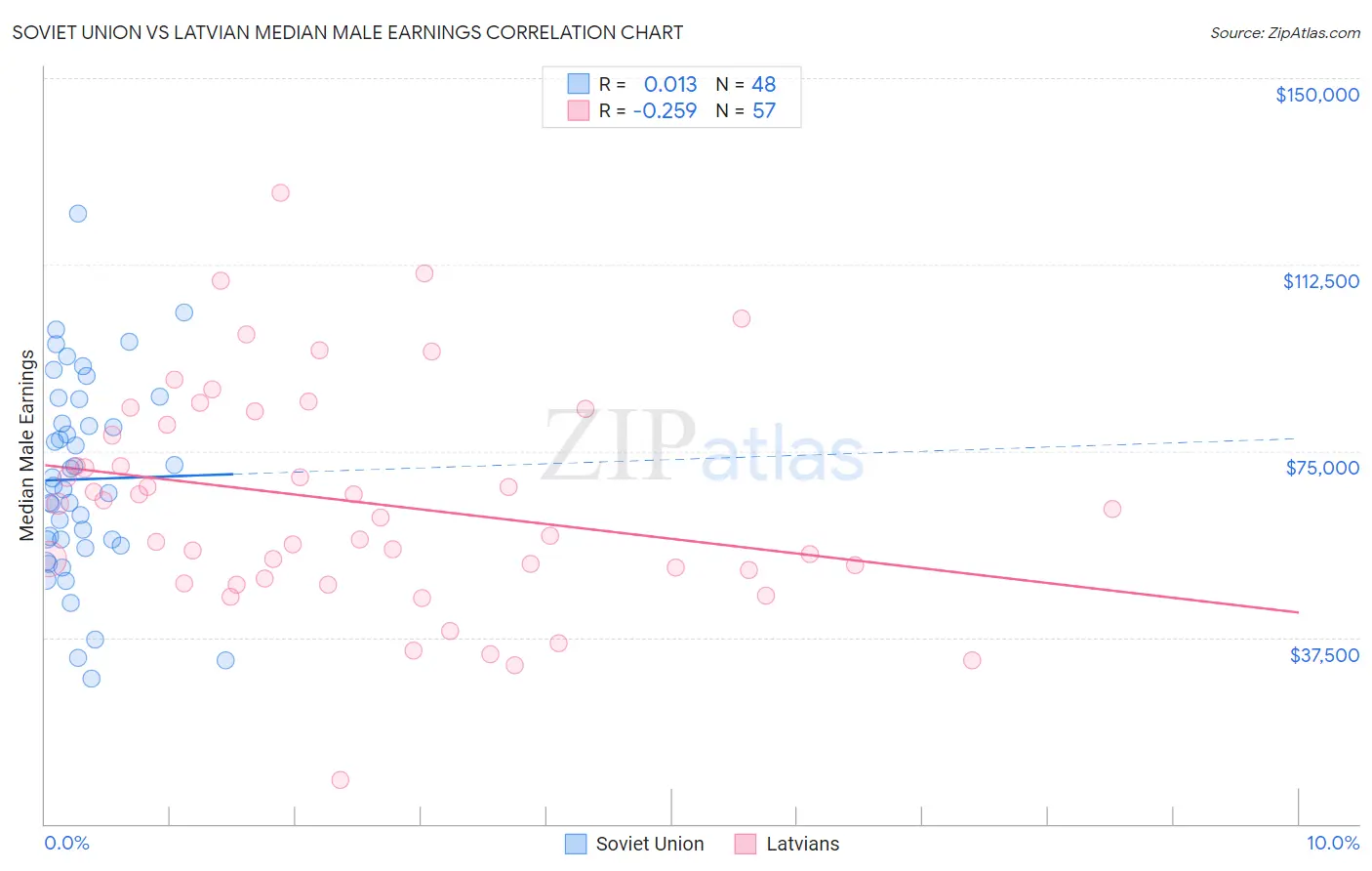 Soviet Union vs Latvian Median Male Earnings
