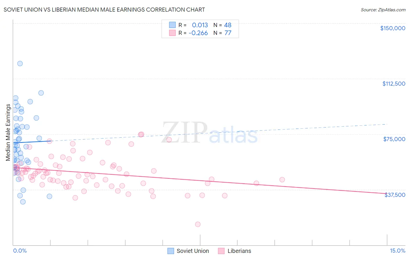Soviet Union vs Liberian Median Male Earnings