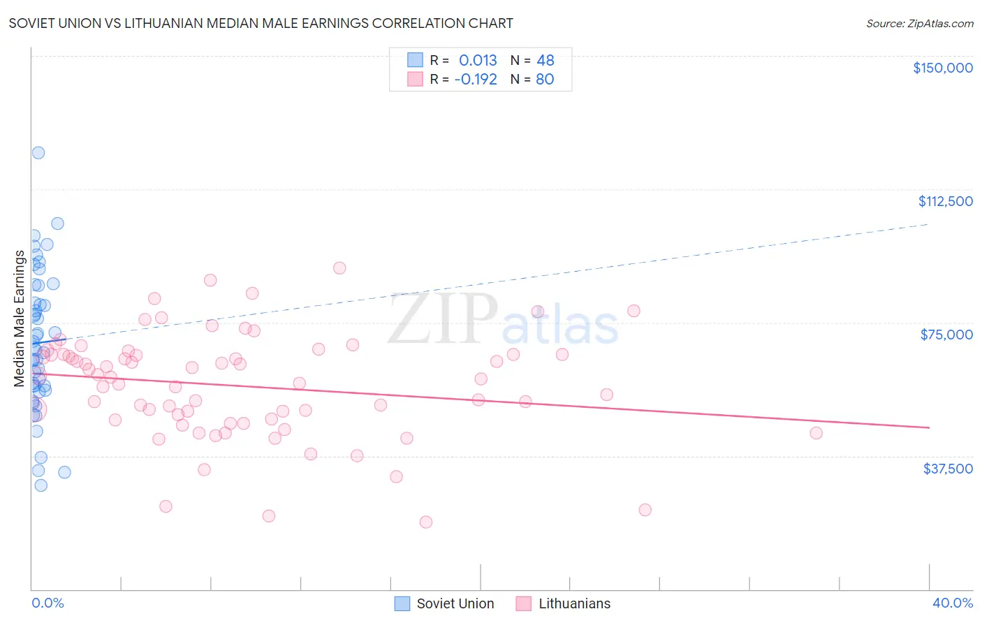 Soviet Union vs Lithuanian Median Male Earnings