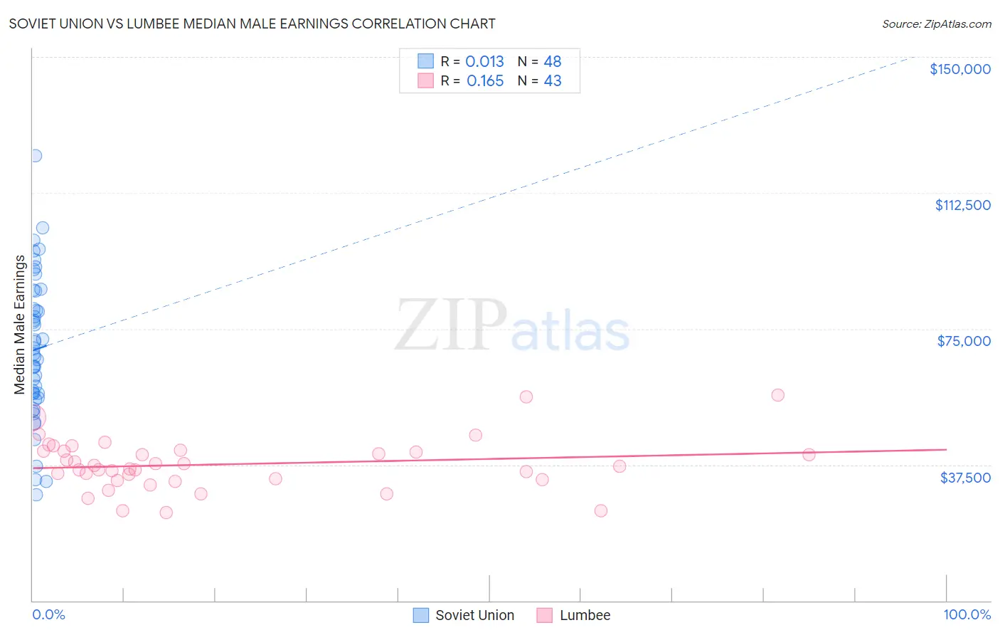 Soviet Union vs Lumbee Median Male Earnings
