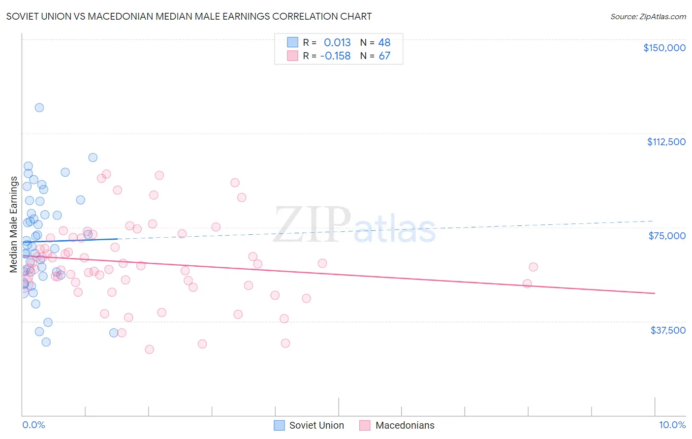 Soviet Union vs Macedonian Median Male Earnings