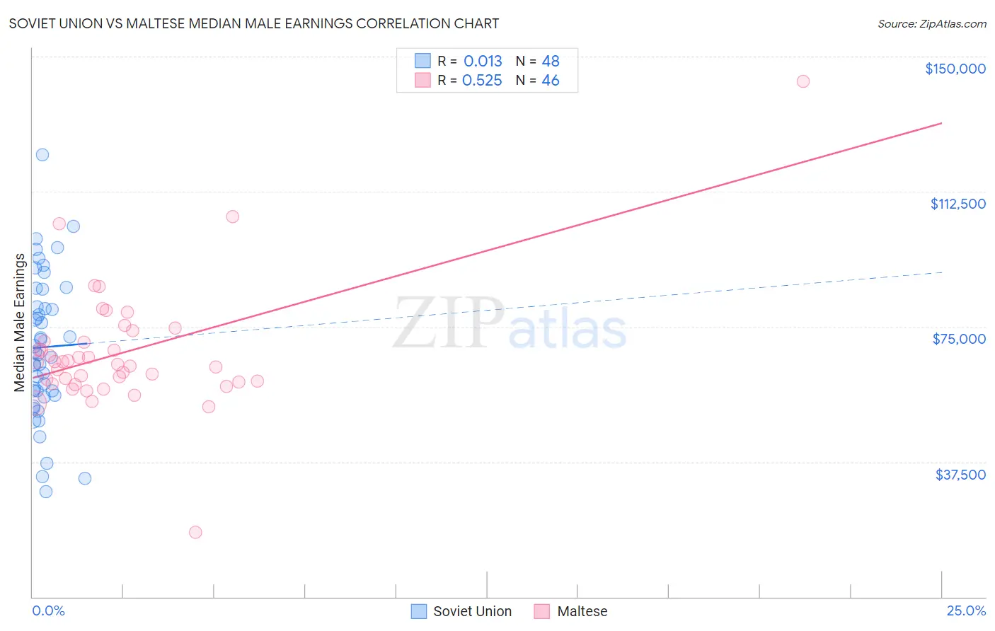 Soviet Union vs Maltese Median Male Earnings