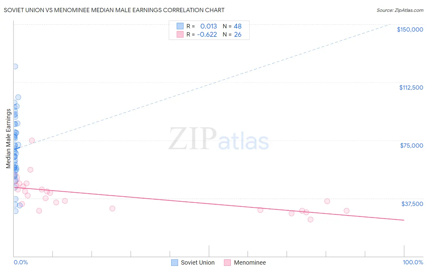 Soviet Union vs Menominee Median Male Earnings