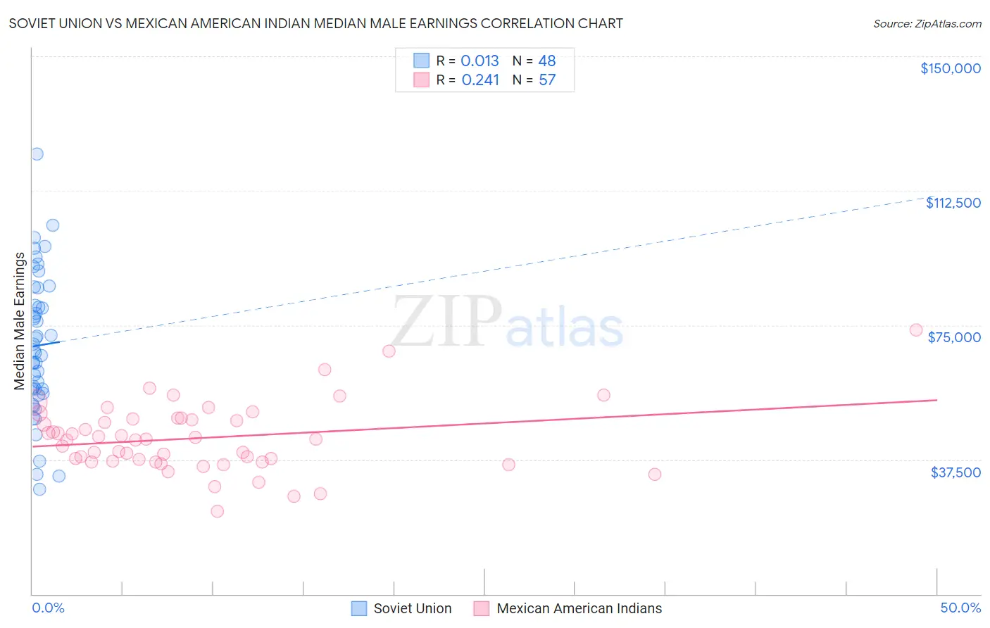 Soviet Union vs Mexican American Indian Median Male Earnings