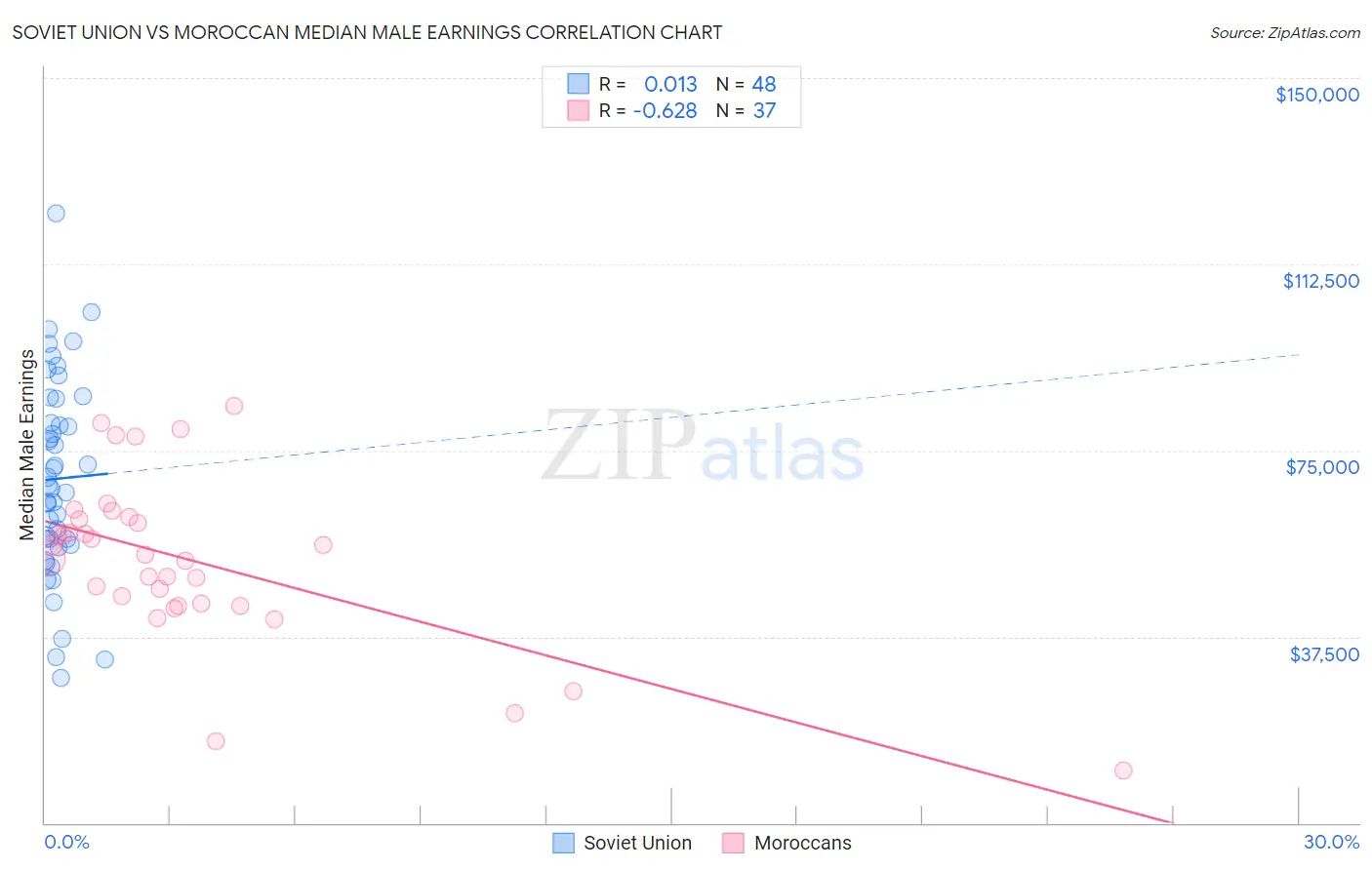 Soviet Union vs Moroccan Median Male Earnings