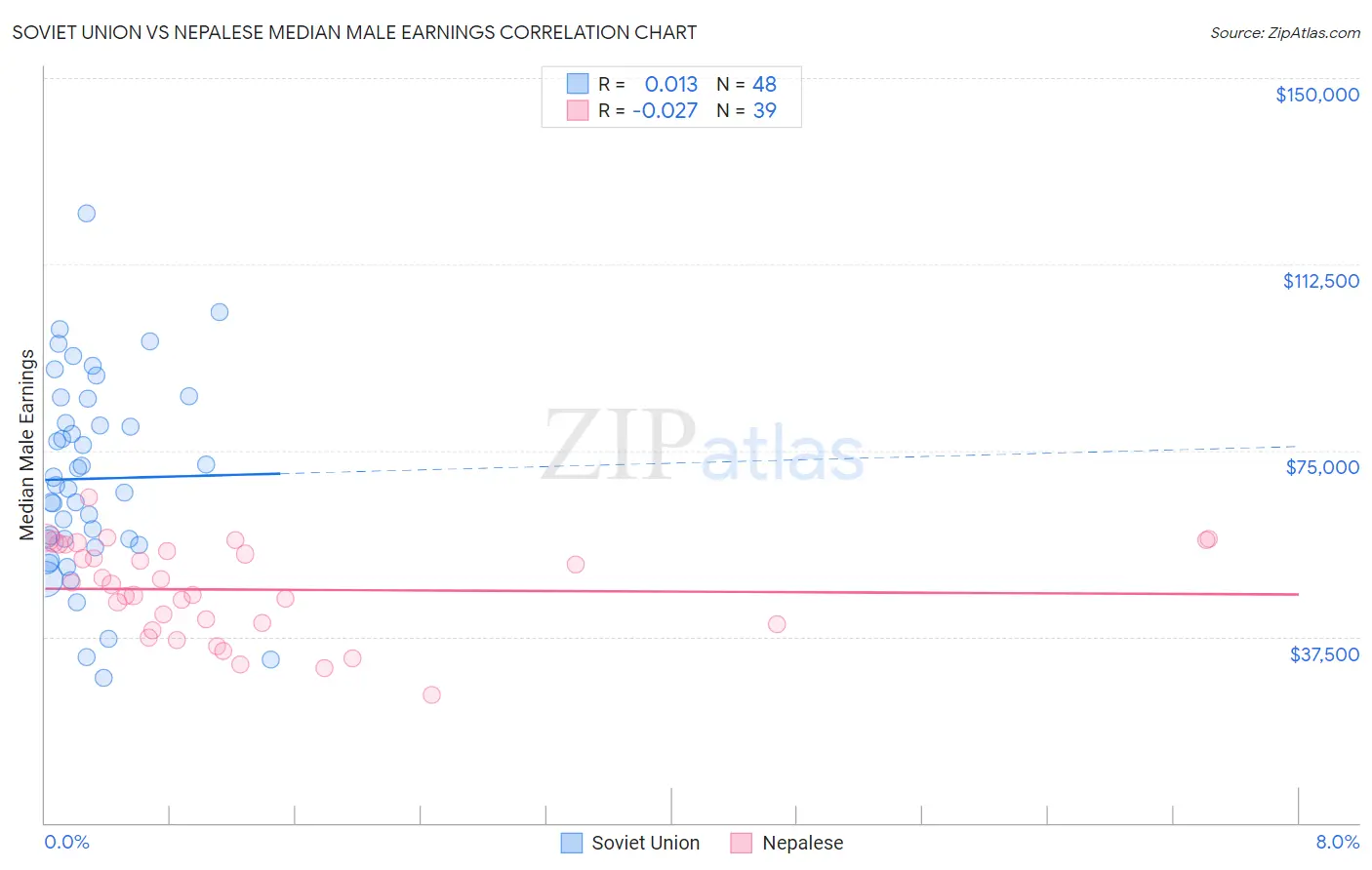 Soviet Union vs Nepalese Median Male Earnings