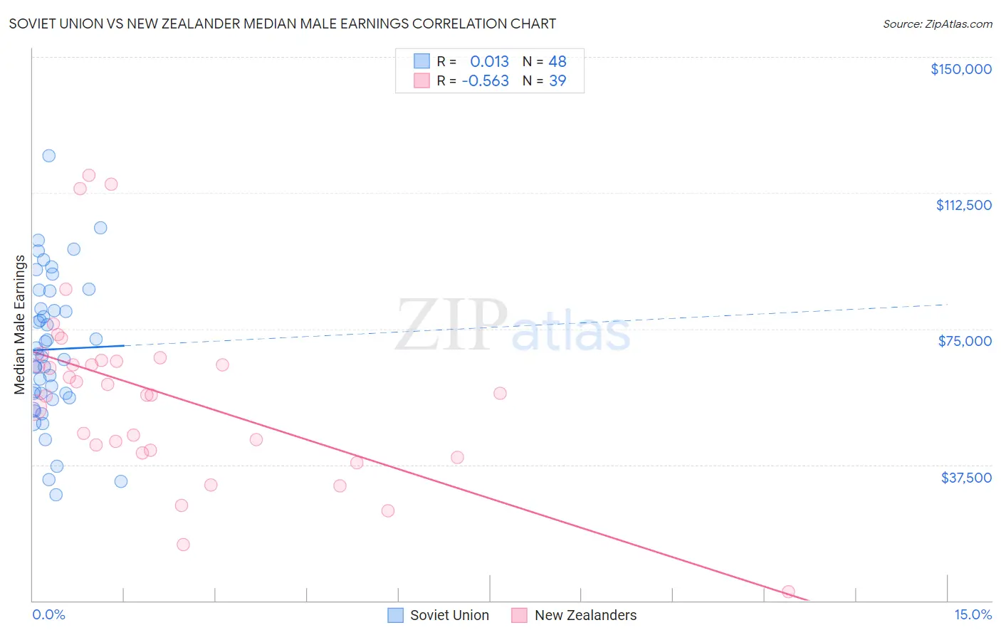 Soviet Union vs New Zealander Median Male Earnings