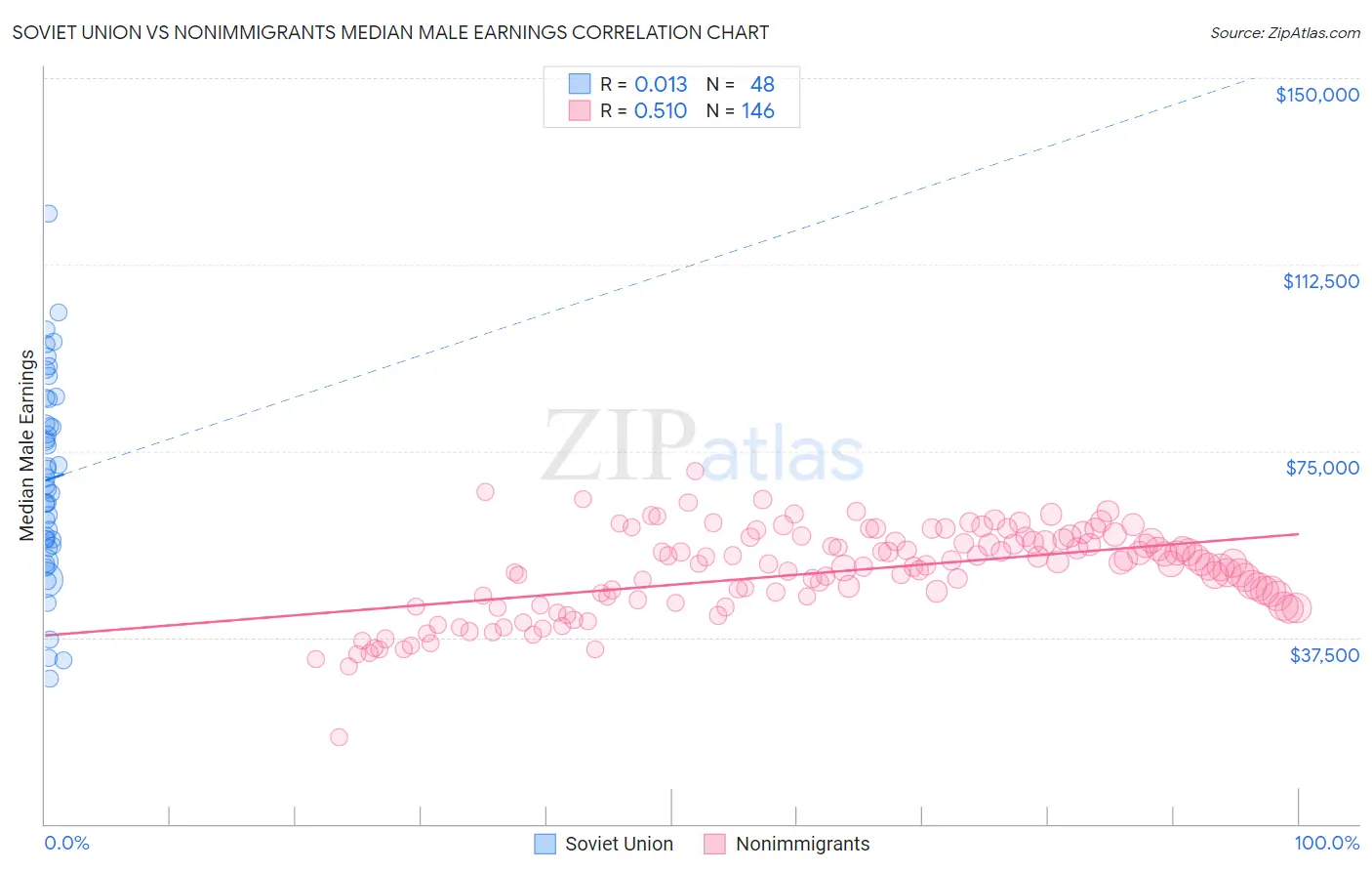 Soviet Union vs Nonimmigrants Median Male Earnings