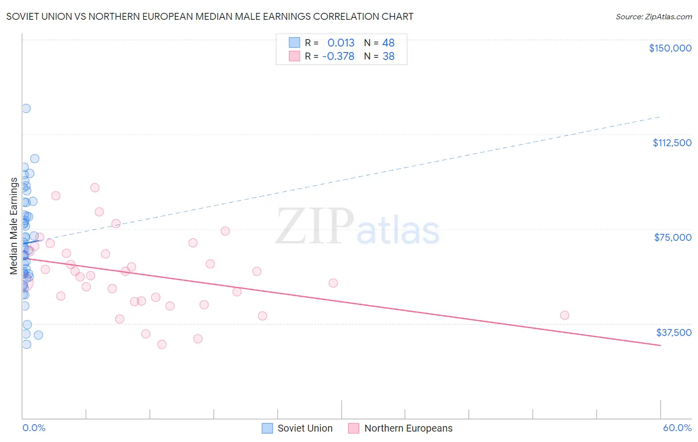 Soviet Union vs Northern European Median Male Earnings