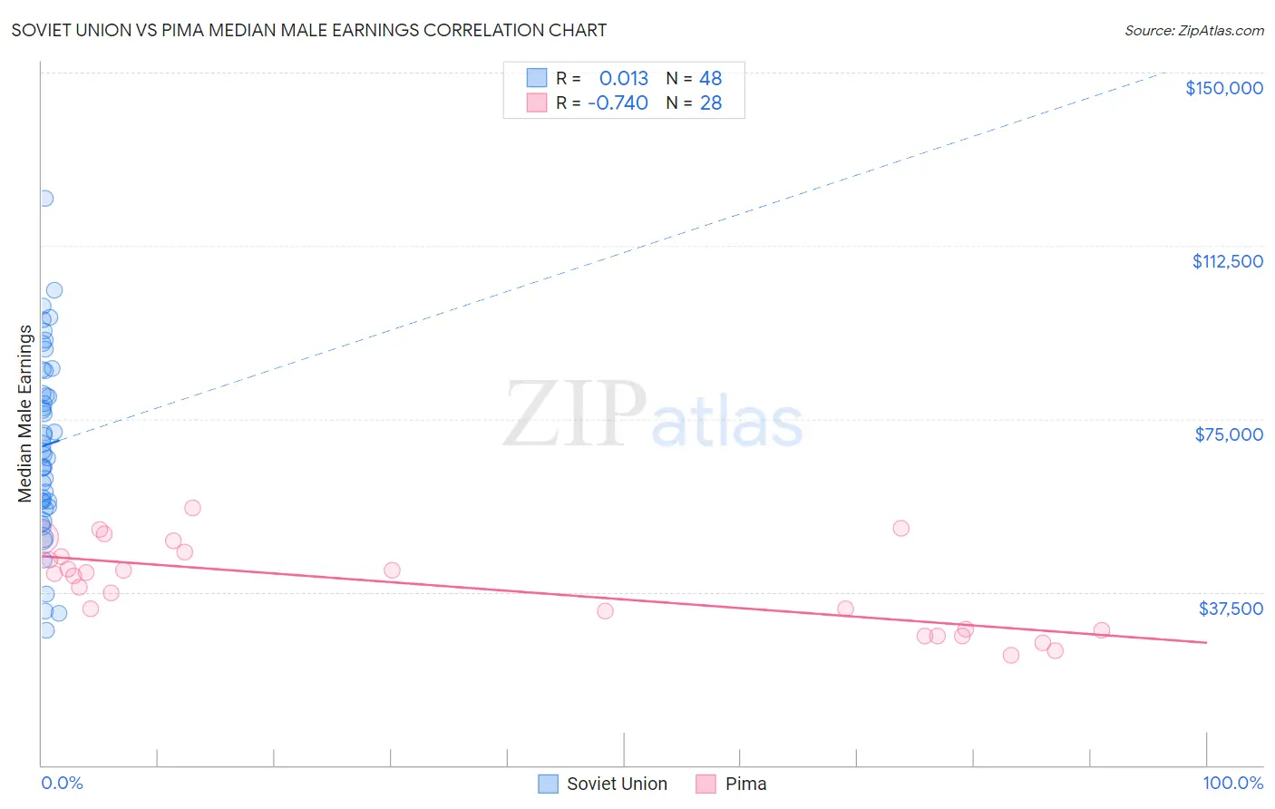 Soviet Union vs Pima Median Male Earnings