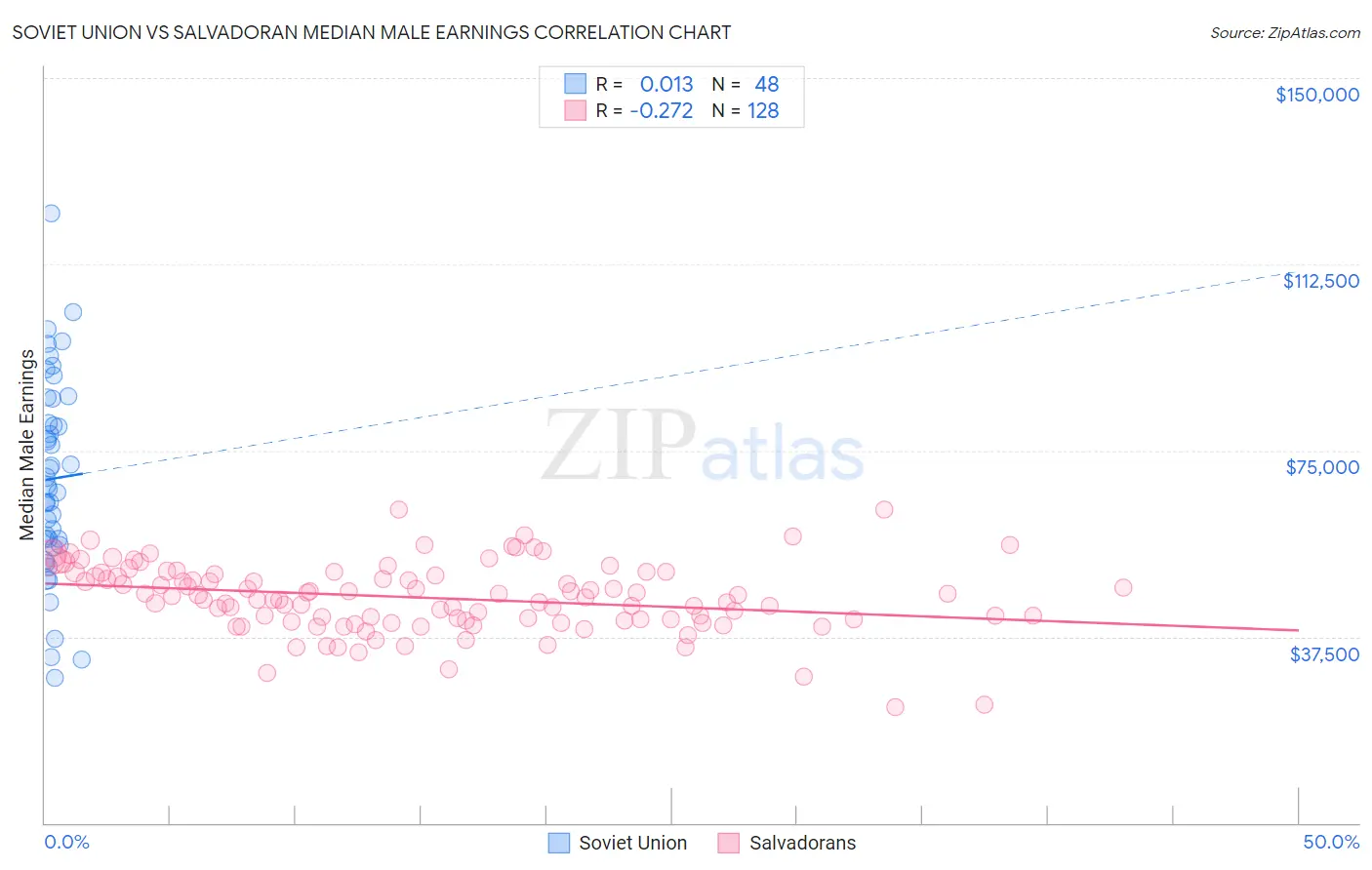 Soviet Union vs Salvadoran Median Male Earnings