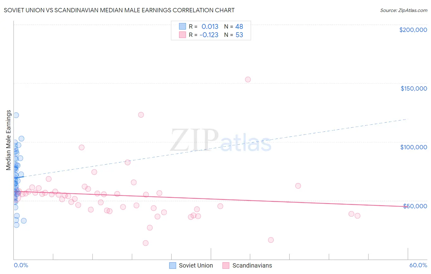 Soviet Union vs Scandinavian Median Male Earnings